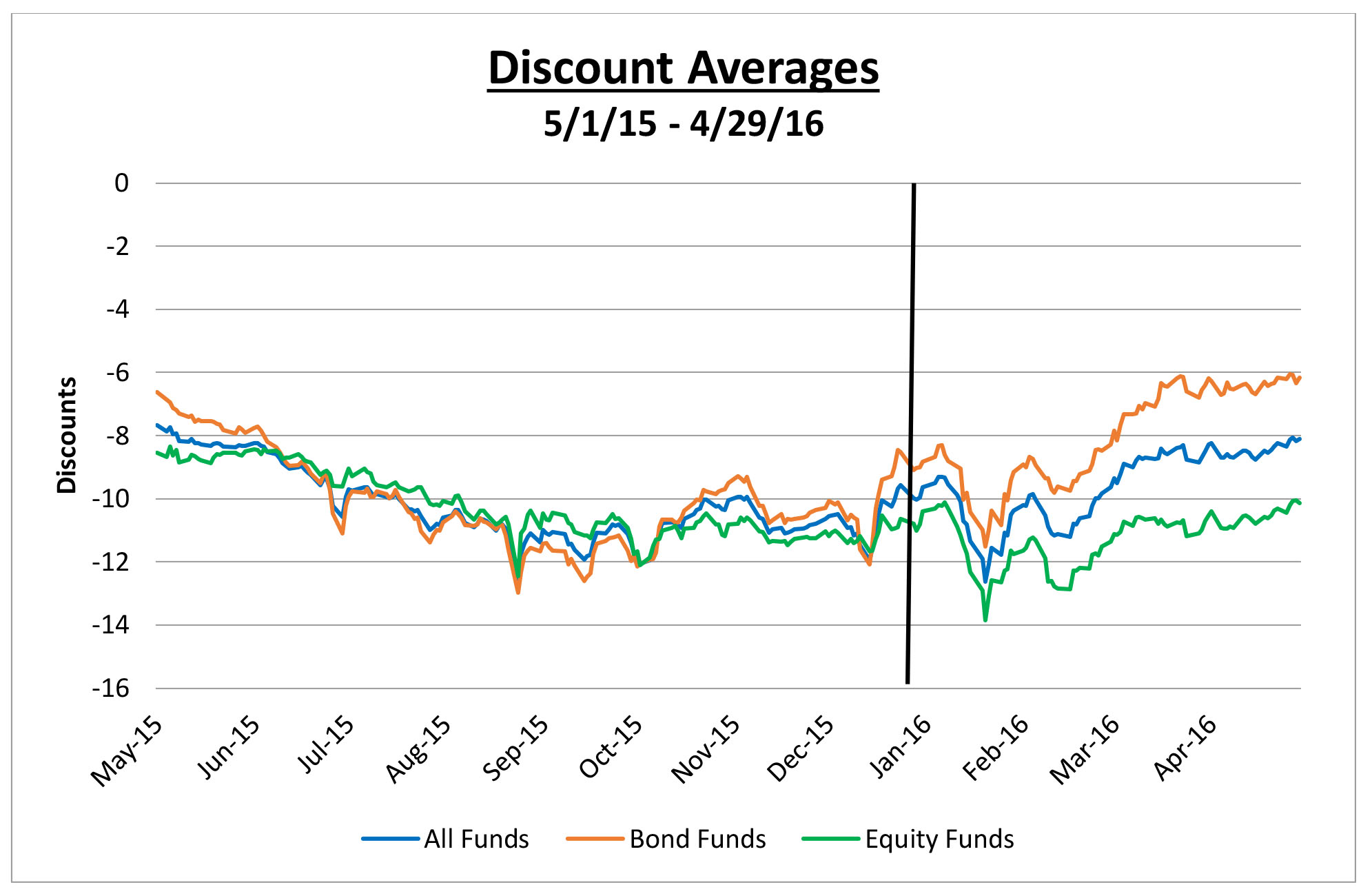 Discount Averages