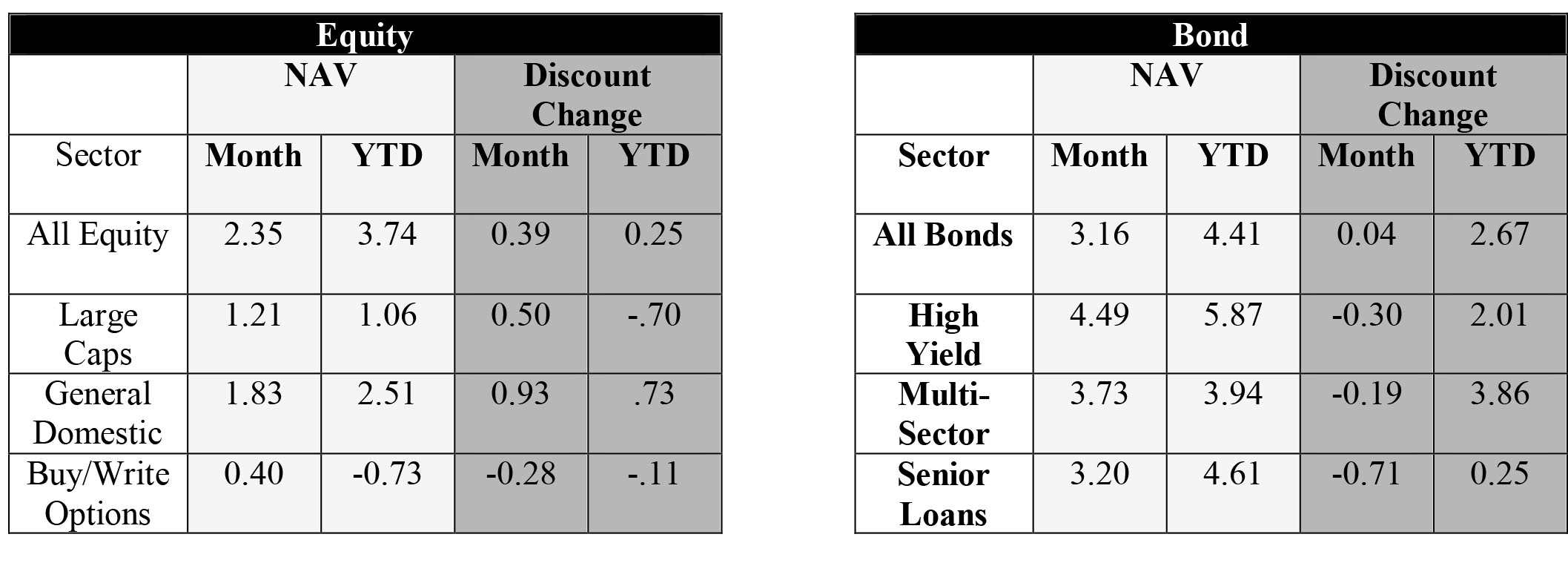 Solid Month for Bond Funds